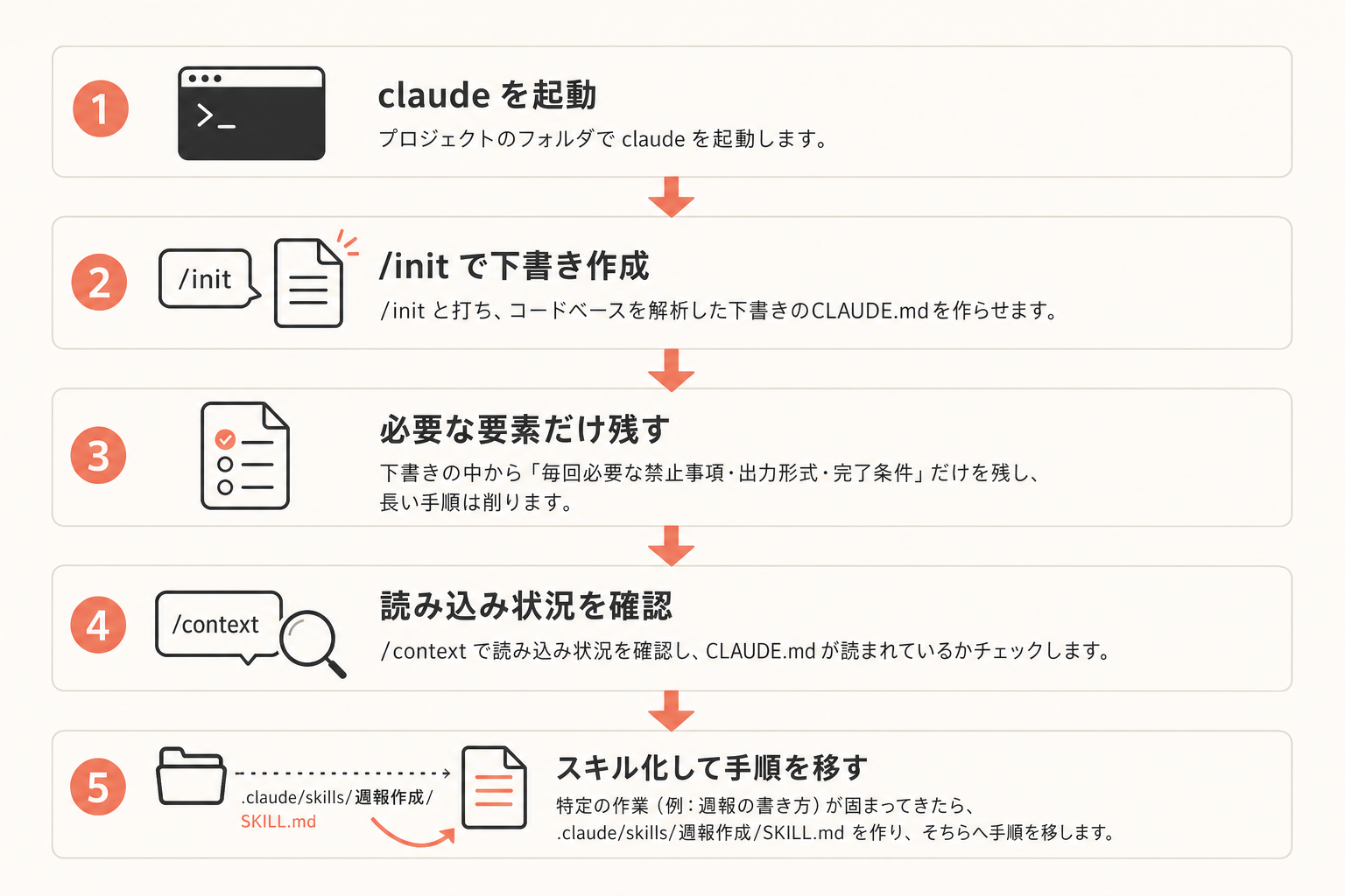 再現できる手順：最小構成から作るの図解