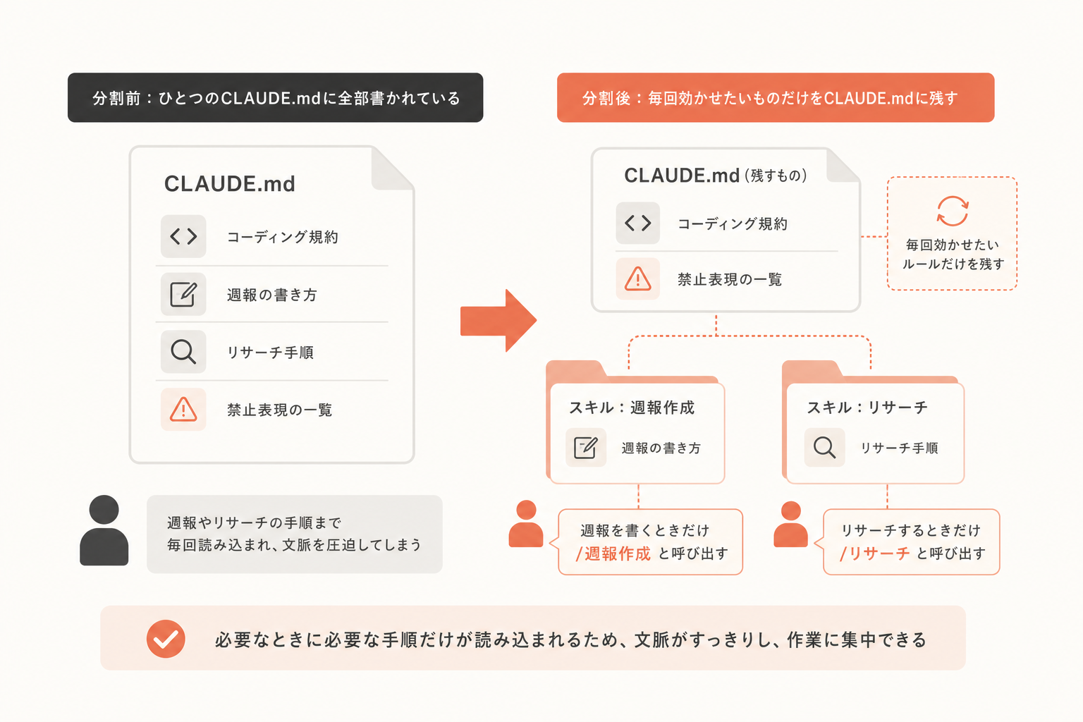 具体例：指示が肥大化したCLAUDE.mdを分割するの図解