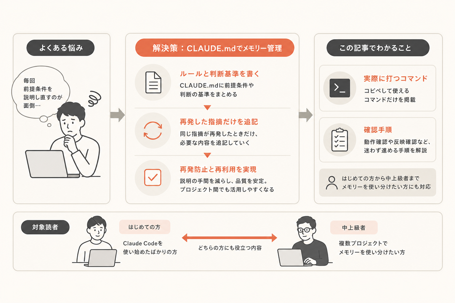この記事の結論の図解