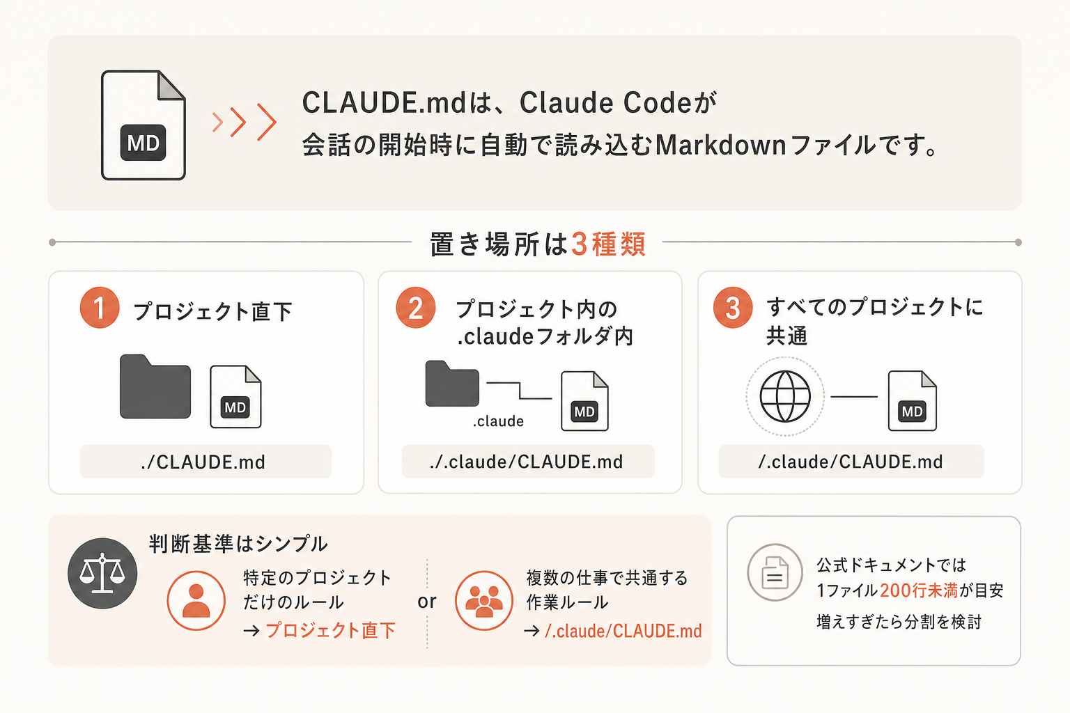 CLAUDE.mdとは何か、まず判断すべきことの図解