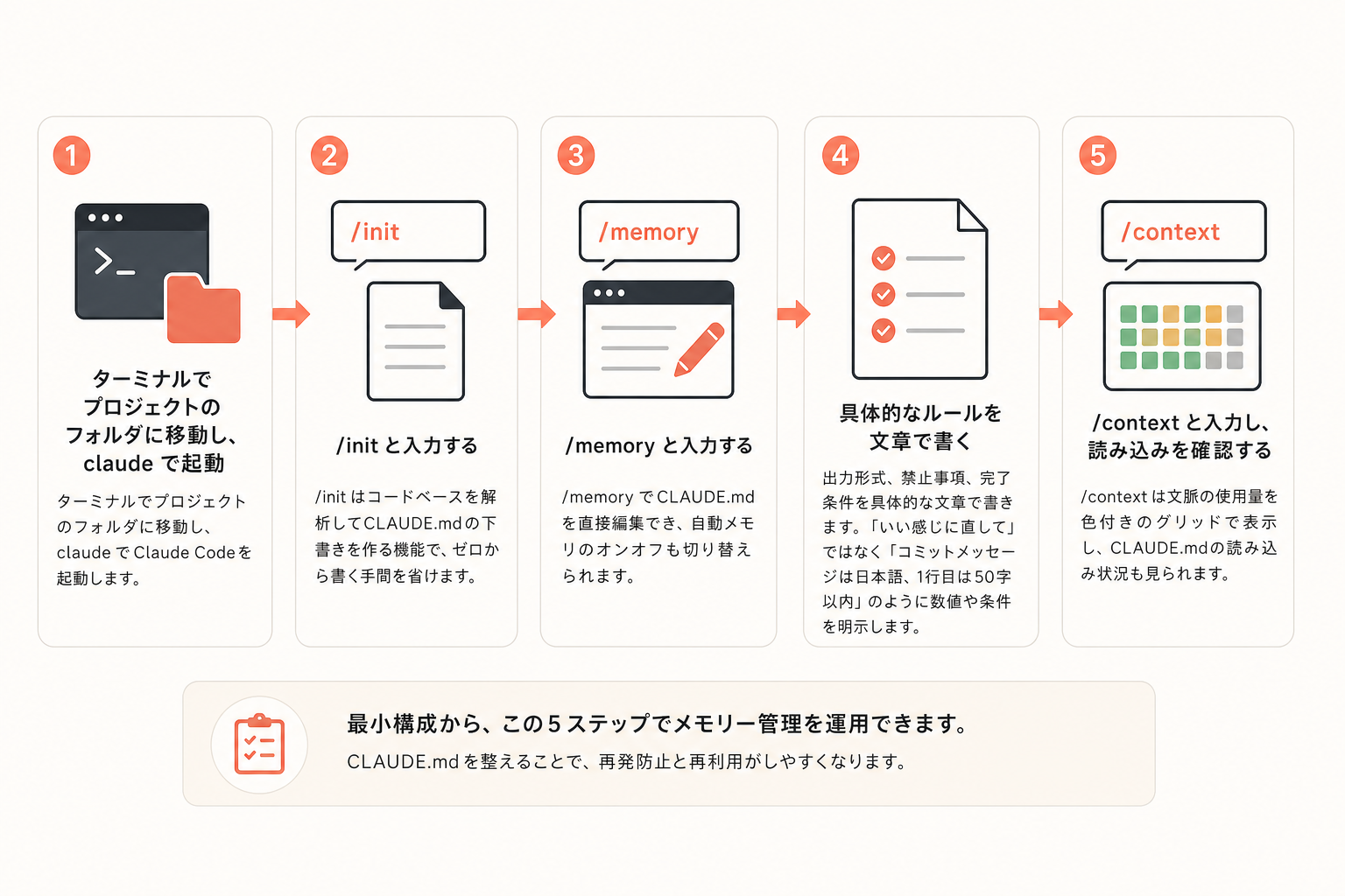 再現可能な手順の図解