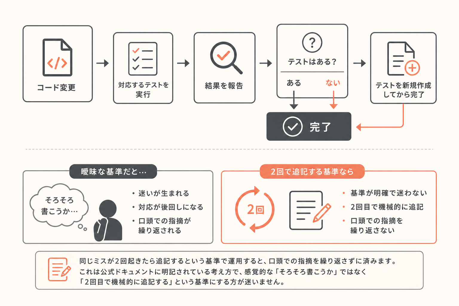 完了条件の図解
