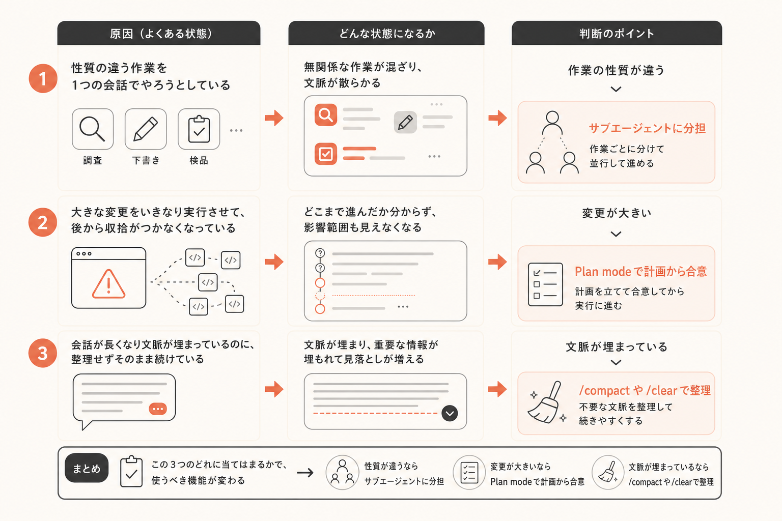 複数タスクが散らかる原因と判断基準の図解