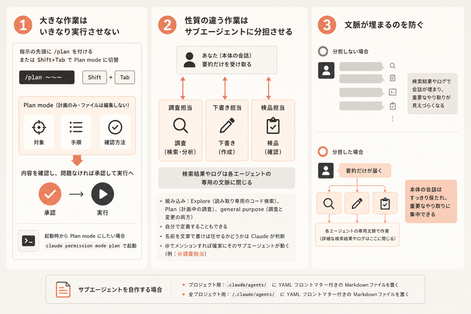 再現可能な手順：作業を分担させて混乱を防ぐの図解