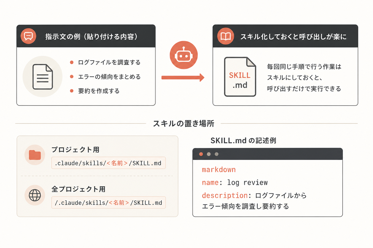 具体例：指示文とスキルの書き方の図解