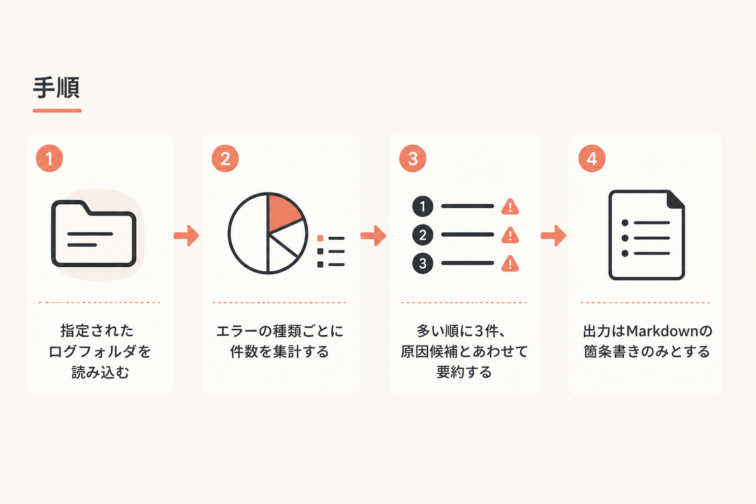 手順の図解