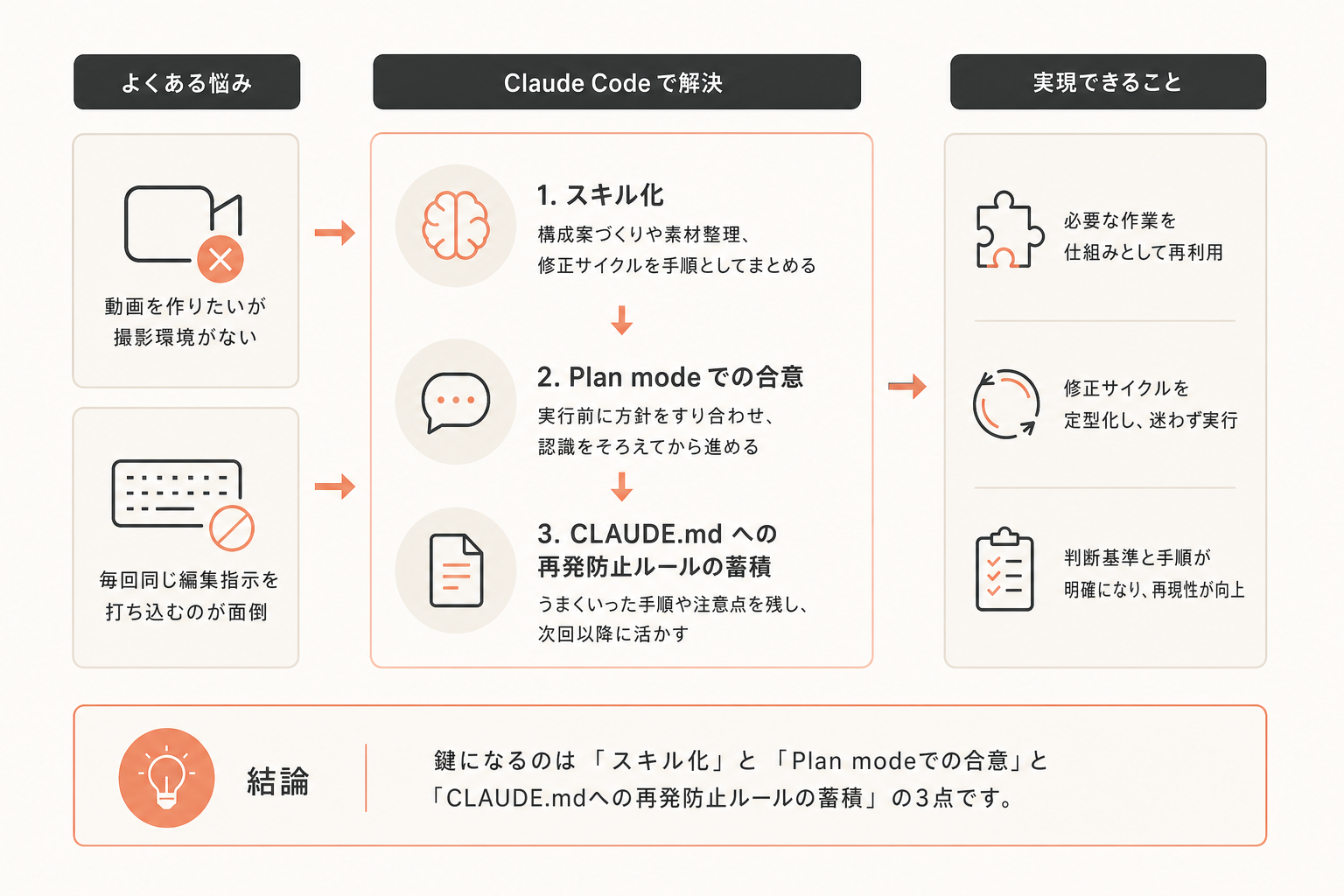 Claude Codeで動画制作まわりの作業を自動化したい人への図解