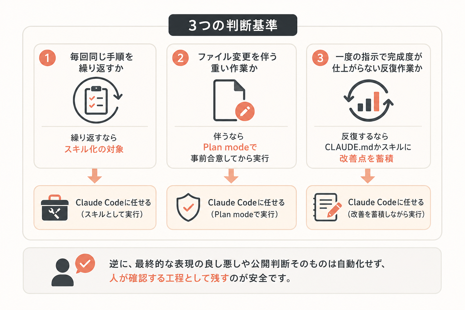 判断基準・何を自動化し、何を手動にするかの図解