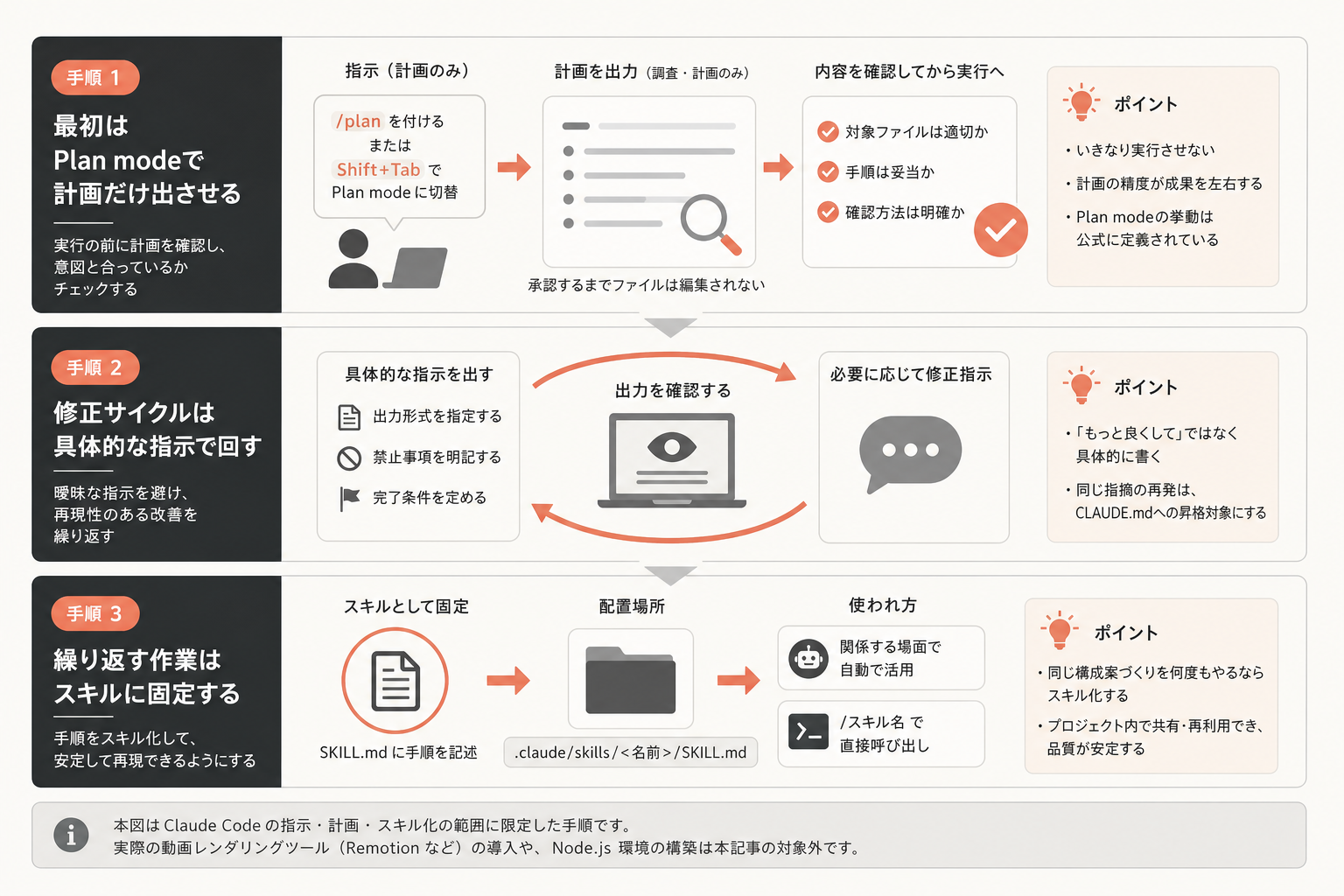 再現可能な手順・PR動画の構成案づくりをスキル化するの図解