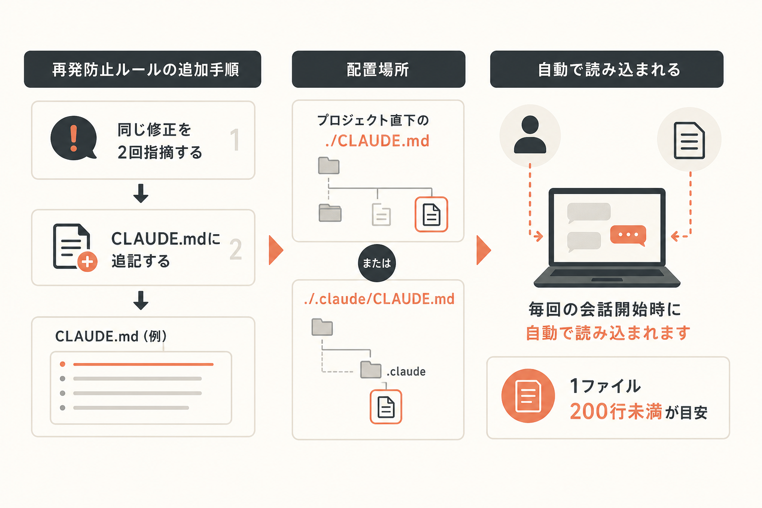 具体例・CLAUDE.mdへの再発防止ルールの書き方の図解