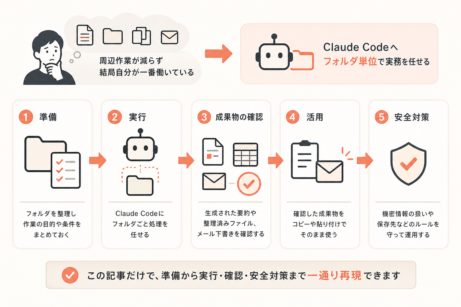 この記事で分かることの図解