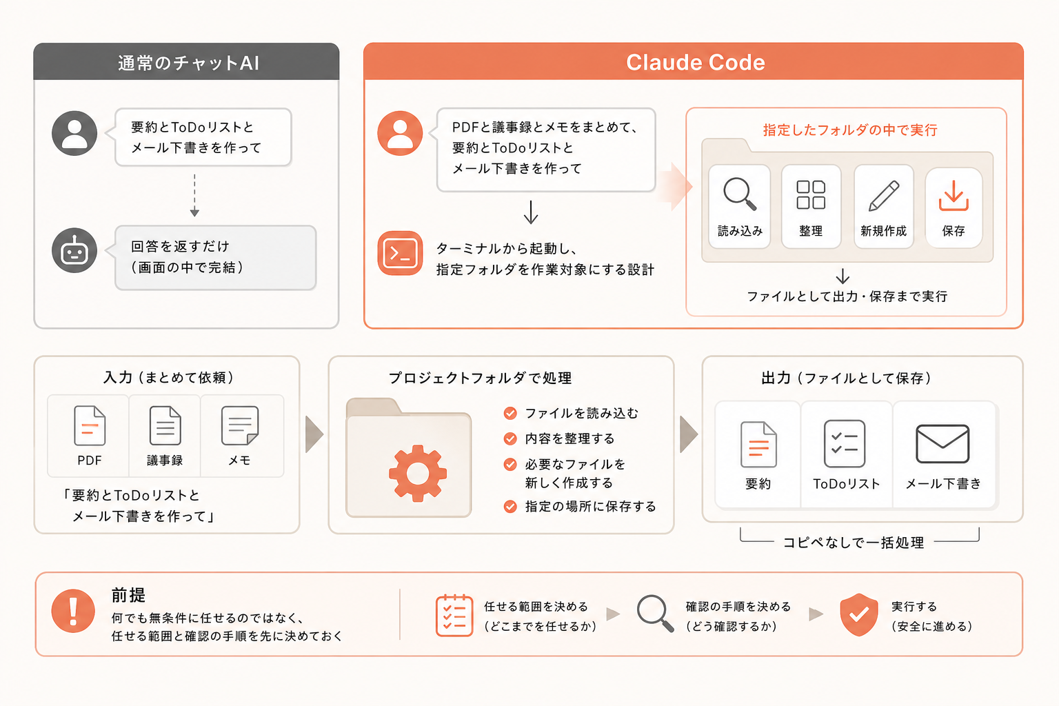 Claude Codeに「仕事を丸ごと任せる」とはどういうことかの図解