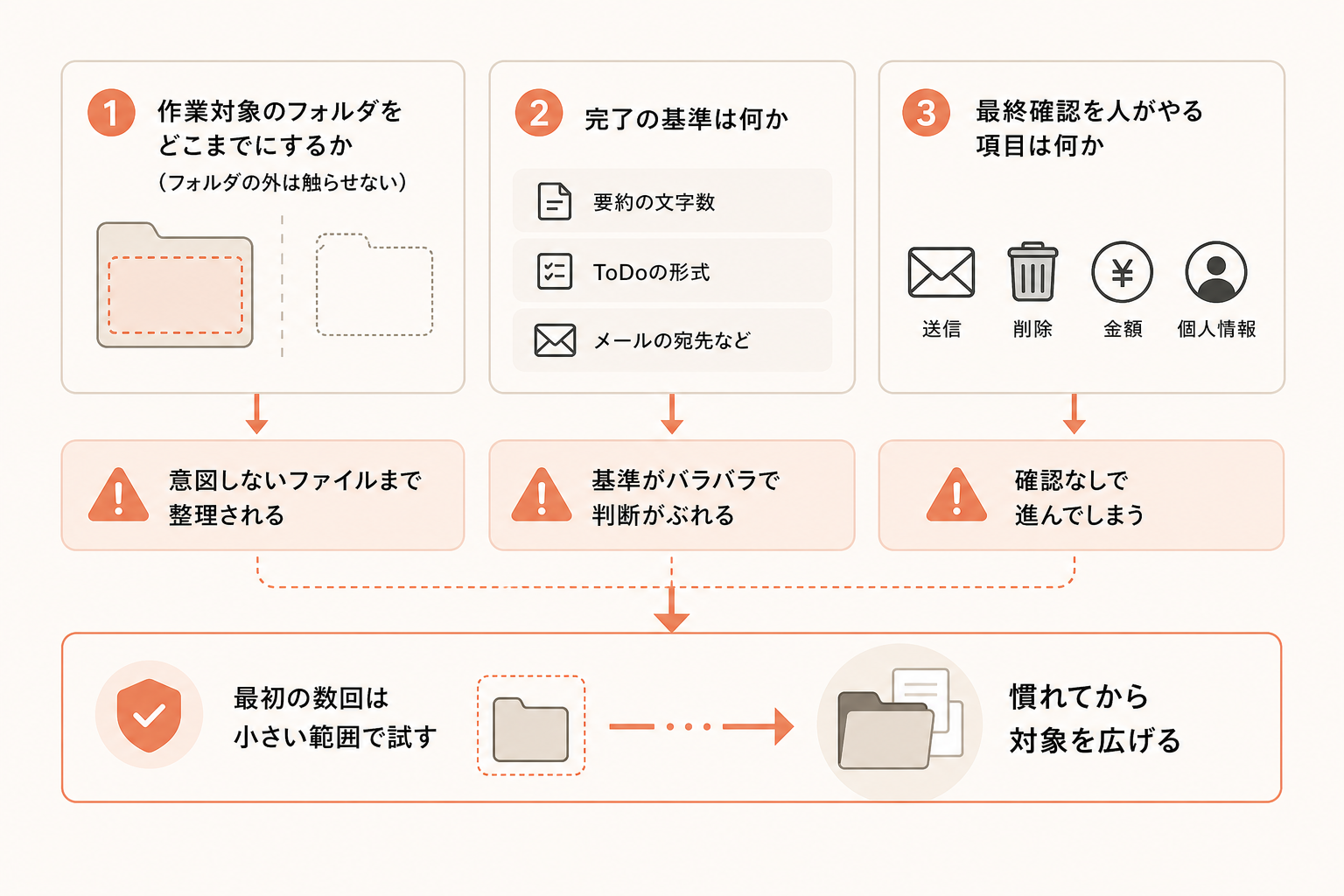 始める前に決めること（判断基準）の図解
