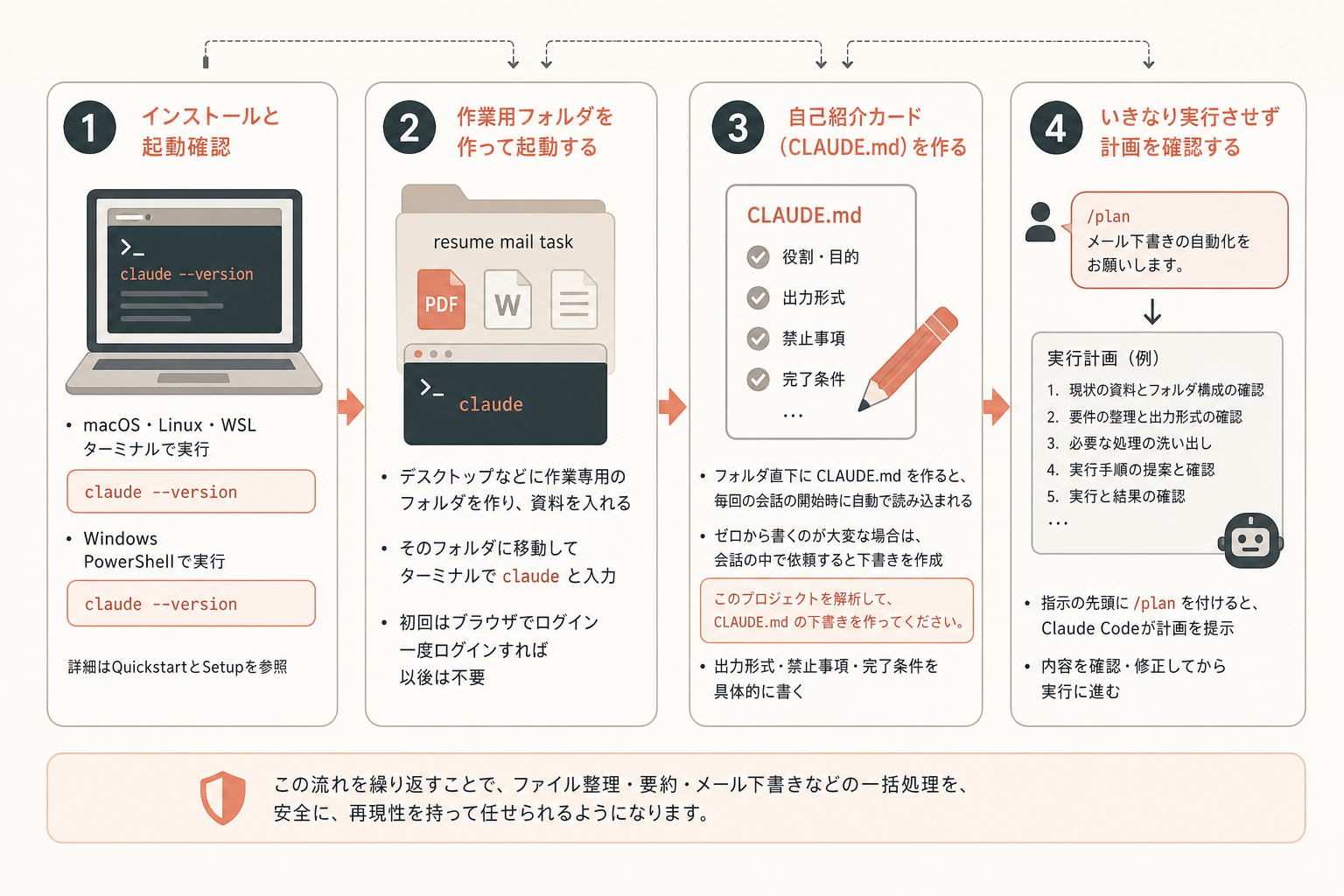 初心者向け最小構成：インストールから最初の一括処理までの図解