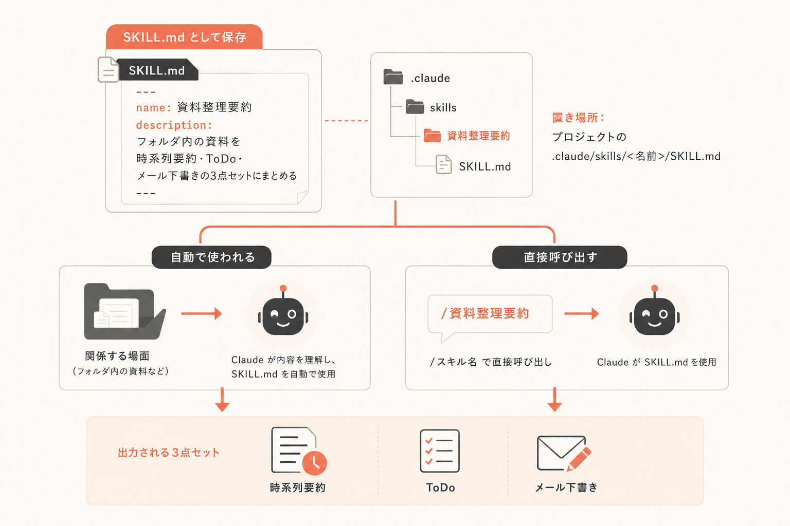 中上級者向け応用：繰り返す作業はスキルにするの図解
