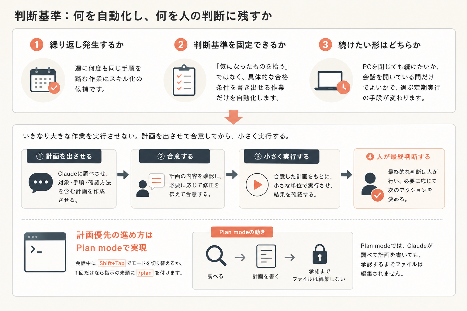 判断基準：何を自動化し、何を人の判断に残すかの図解