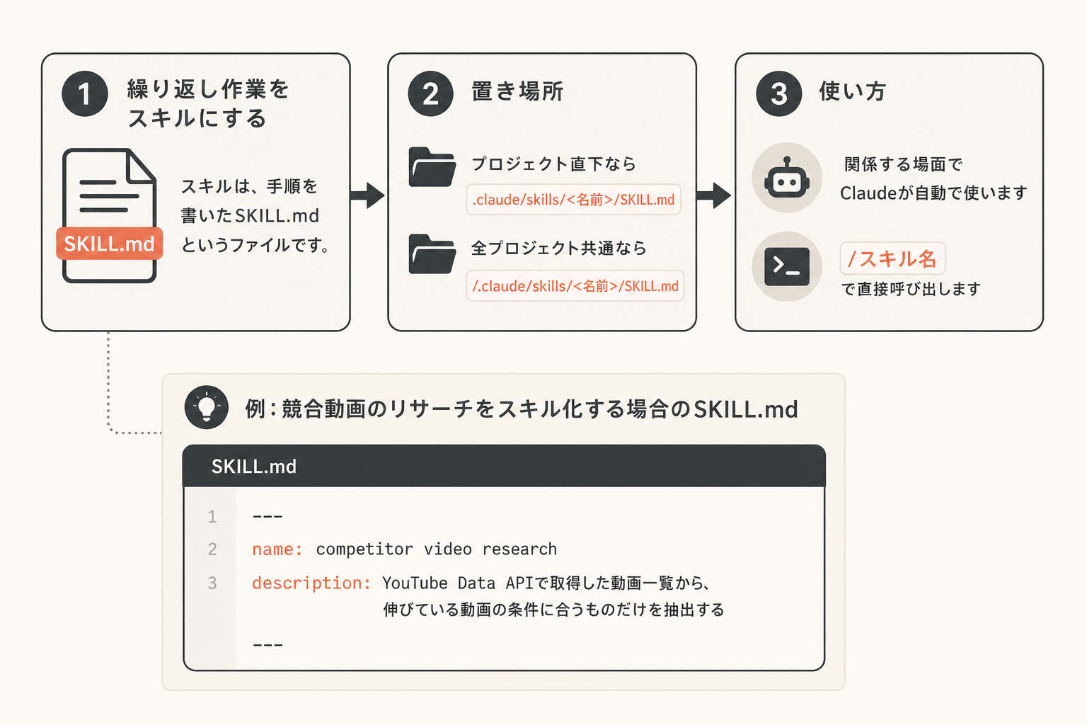 再現可能な手順：スキル化から定期実行までの図解