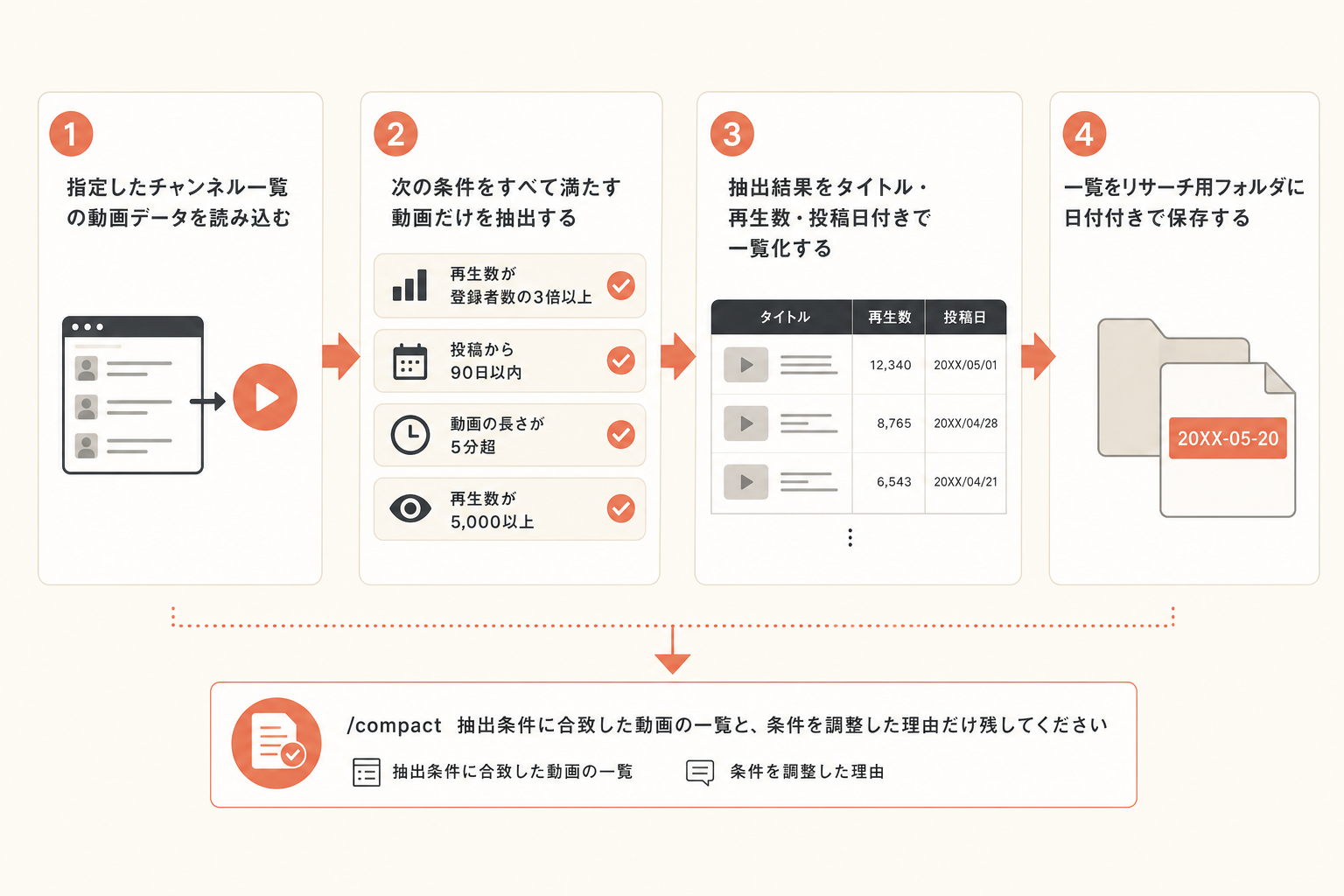 手順の図解