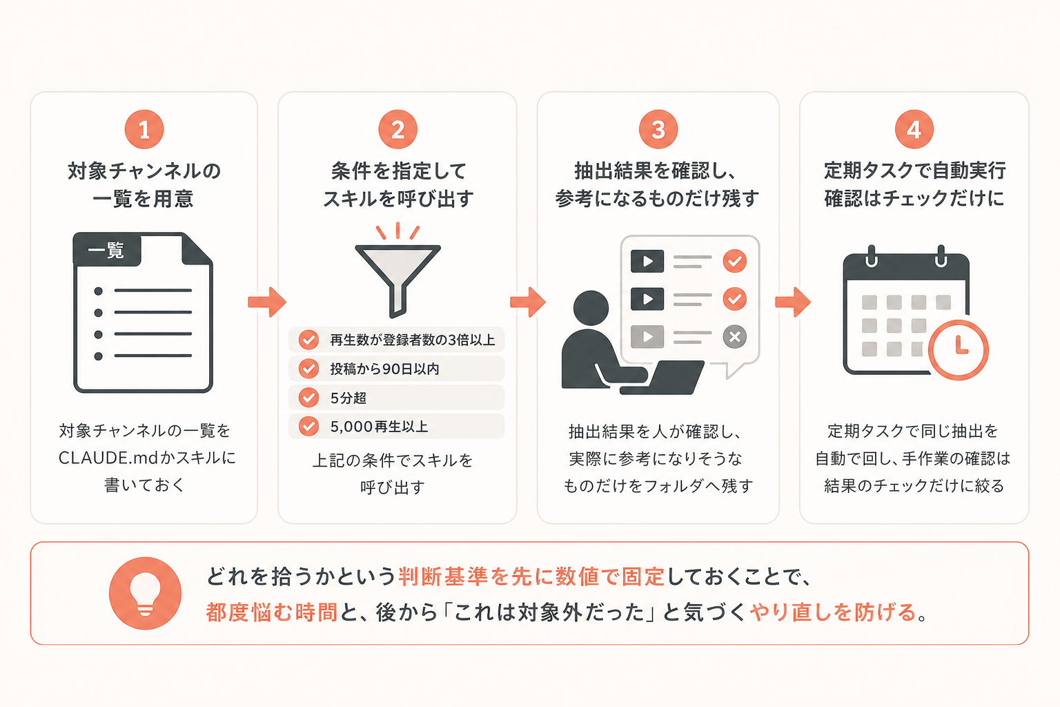 具体例：競合リサーチを自動化する最小フローの図解