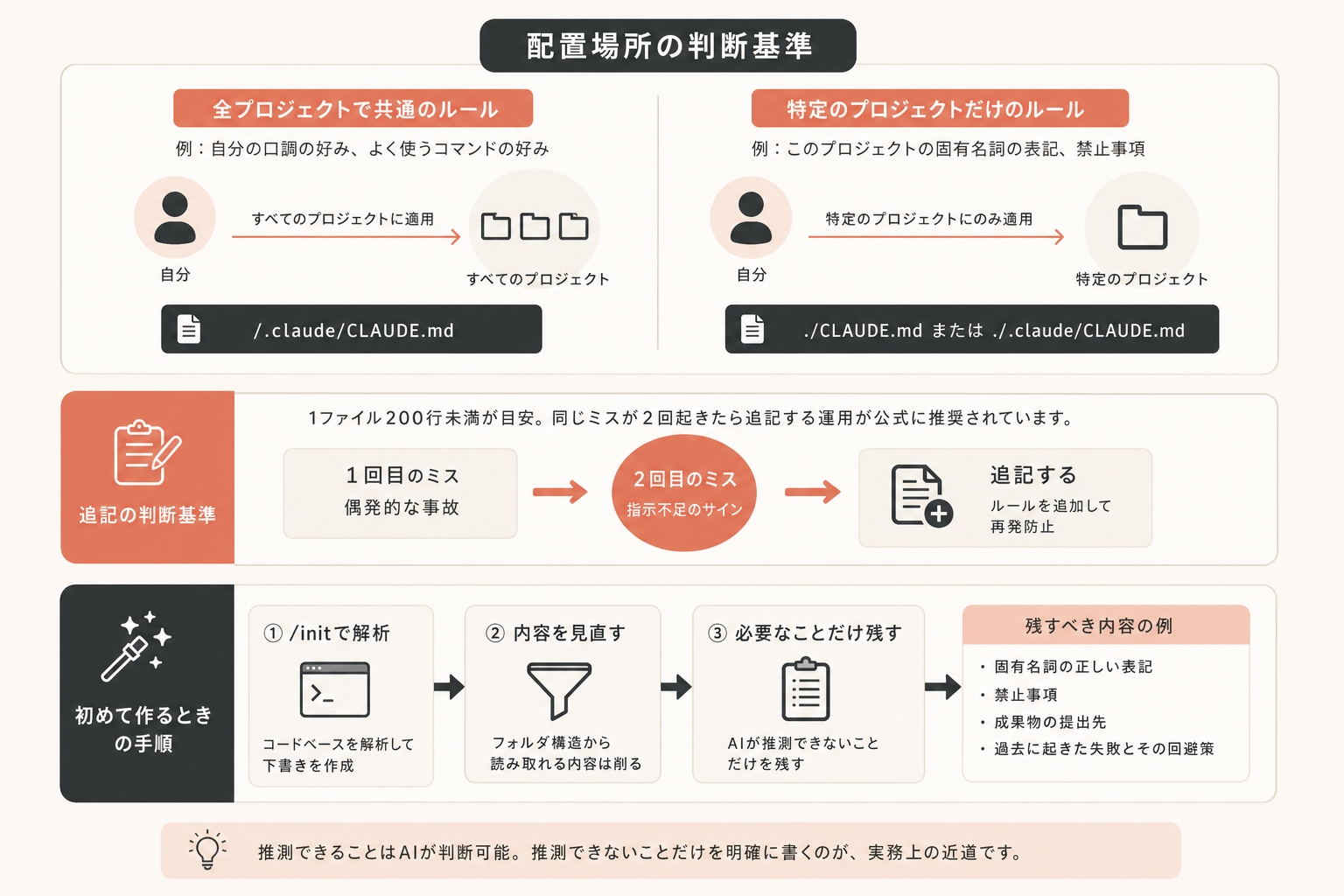配置場所の判断基準の図解