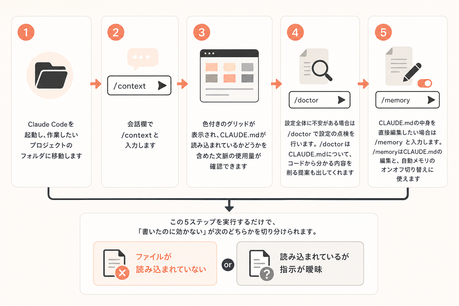 再現できる確認手順の図解