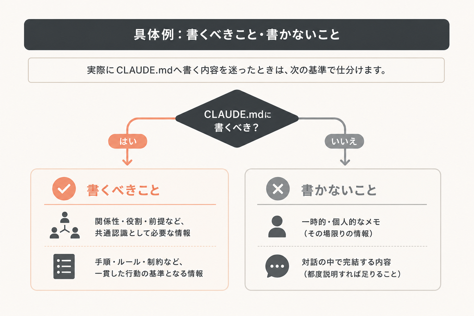 具体例: 書くべきこと・書かないことの図解