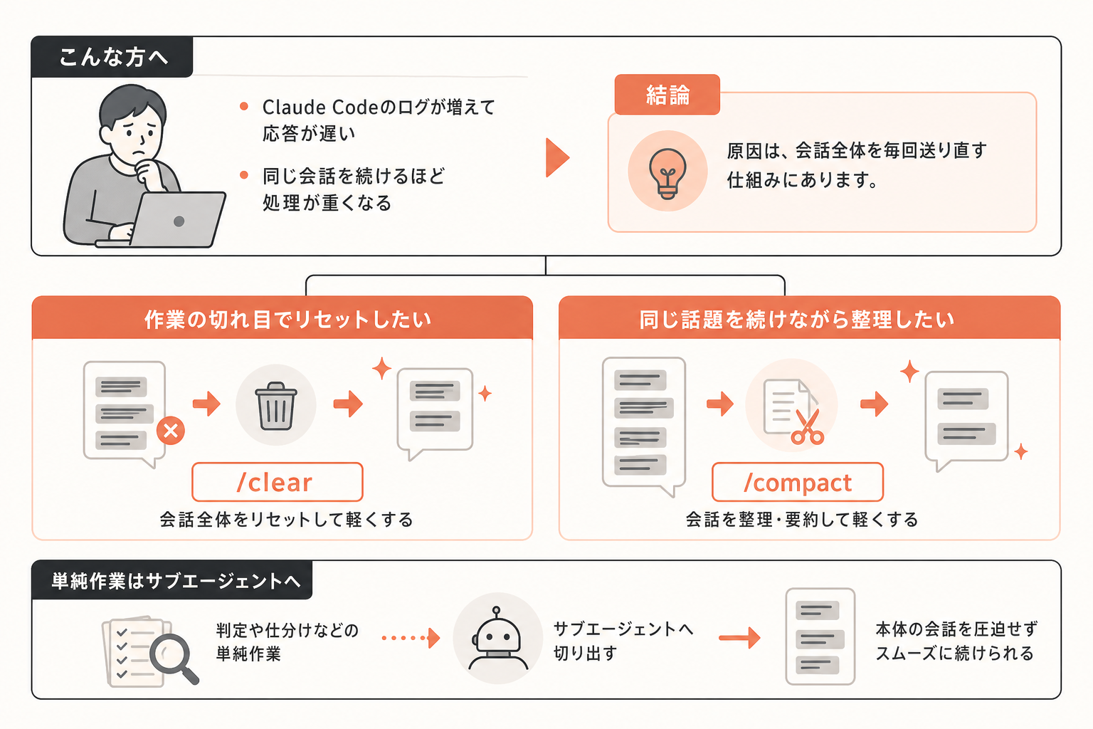対象読者と結論の図解