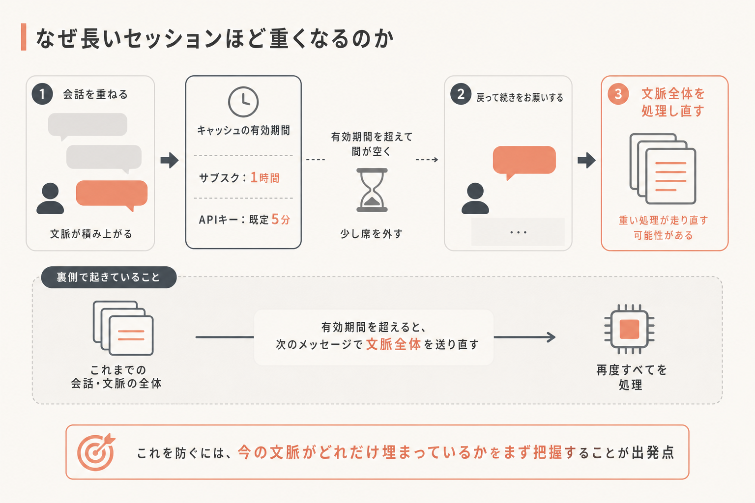 なぜ長いセッションほど重くなるのかの図解