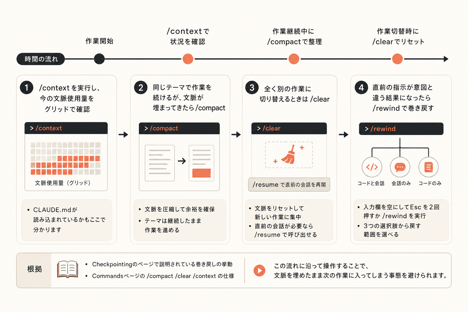 再現可能な手順：文脈を整理しながら作業するの図解