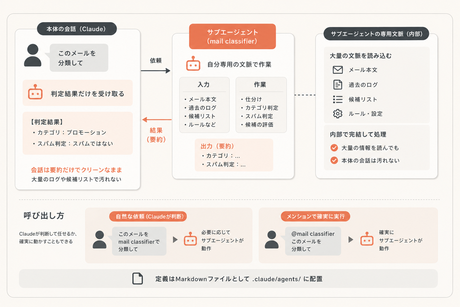 具体例：判定作業をサブエージェントに任せるの図解